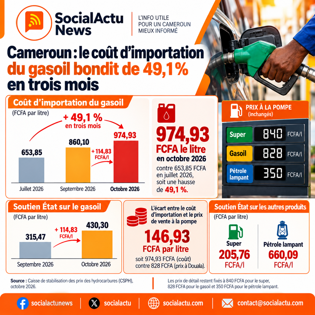 Cameroun : le coût d’importation du gasoil bondit de 49,1 % en trois mois